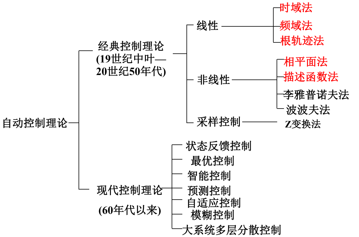 控制理论内容分类